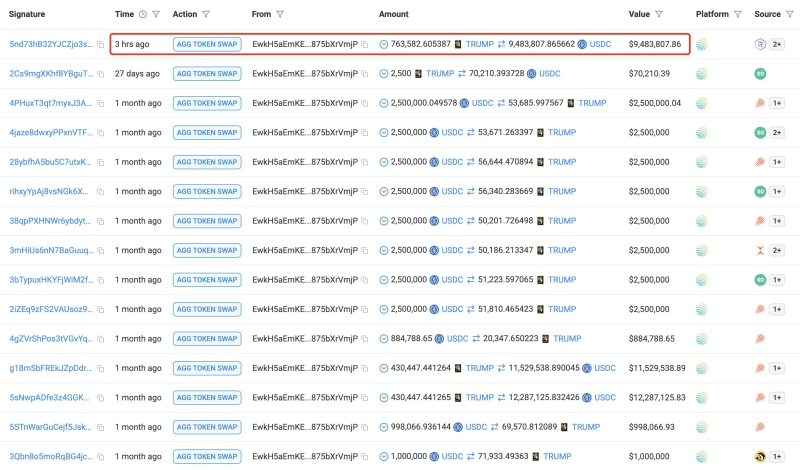 Whale Dumps Entire TRUMP Position for $24,400,000 Loss During Price Crash: Lookonchain