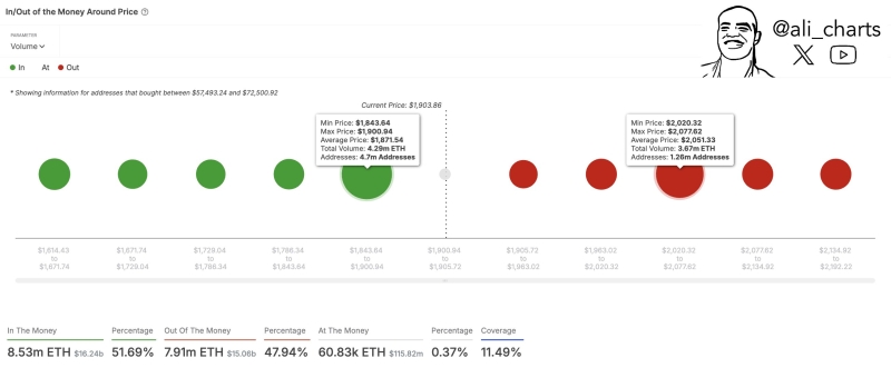 Analyst Says Crypto Whales Loading Up on Ethereum, Accumulating $815,514,345 in ETH in Just Five Days