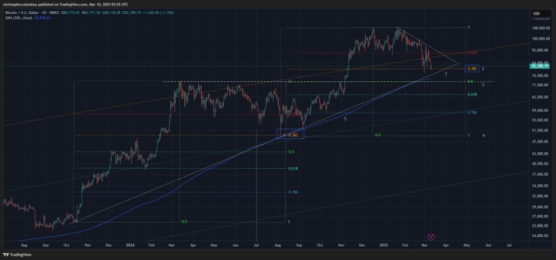 Analyst Who Nailed End of 2021 Bull Market Says Bitcoin May Have Seen Worst of Correction – Here’s Why