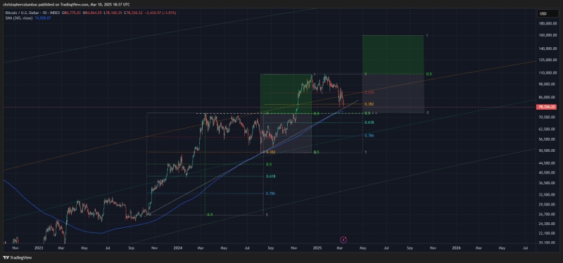 Analyst Who Nailed End of 2021 Bull Market Says Bitcoin May Have Seen Worst of Correction – Here’s Why