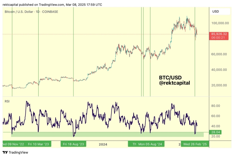 Bitcoin Flashing Bullish Reversal Signal, According to Trader That Nailed 2024 Pre-Halving BTC Correction