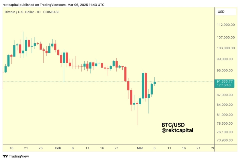 Bitcoin Flashing Bullish Reversal Signal, According to Trader That Nailed 2024 Pre-Halving BTC Correction