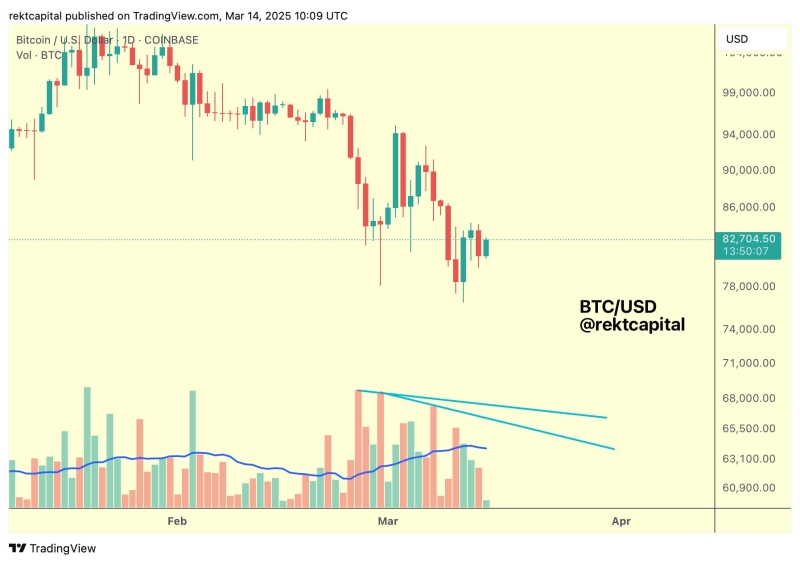 Bitcoin Flashing Bullish Reversal Signal Amid Waning Sell-Pressure, According to Crypto Strategist