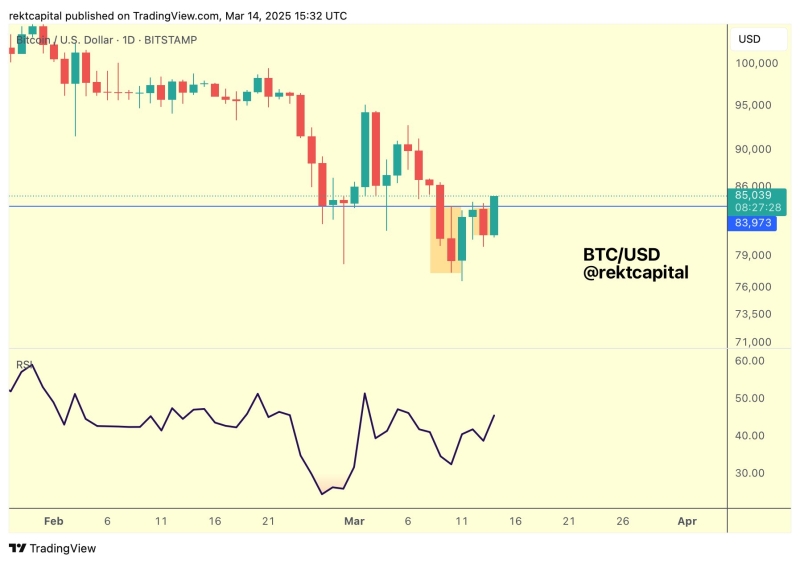 Bitcoin Flashing Bullish Reversal Signal Amid Waning Sell-Pressure, According to Crypto Strategist