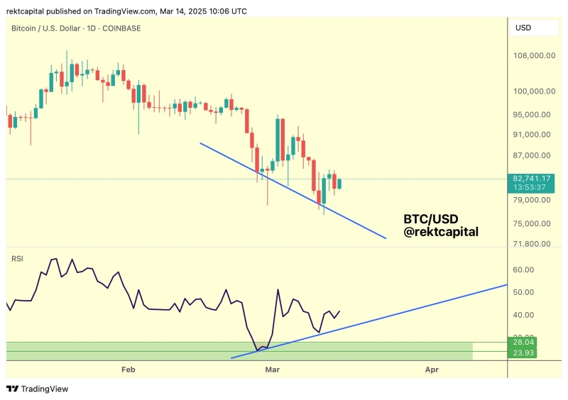 Bitcoin Flashing Bullish Reversal Signal Amid Waning Sell-Pressure, According to Crypto Strategist