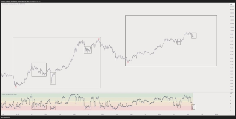 Bitcoin Ready To Rally After Hitting Same ‘Extreme Fear’ Levels of COVID Crash and 2022 Bear Market: Trader