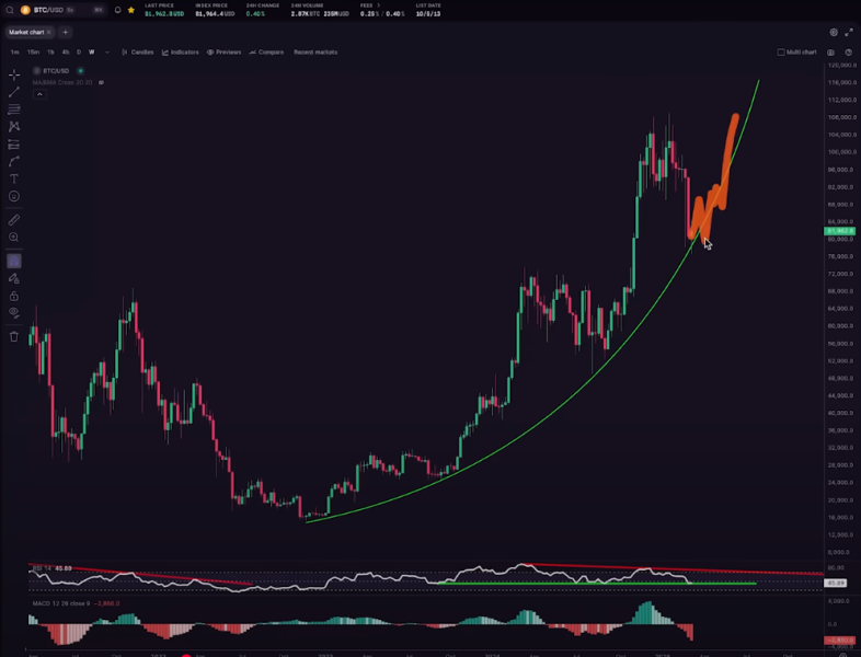 Crypto Analyst Kevin Svenson Says Bitcoin at a Decisive ‘Close Call’ Moment, Unveils Potential Path Forward