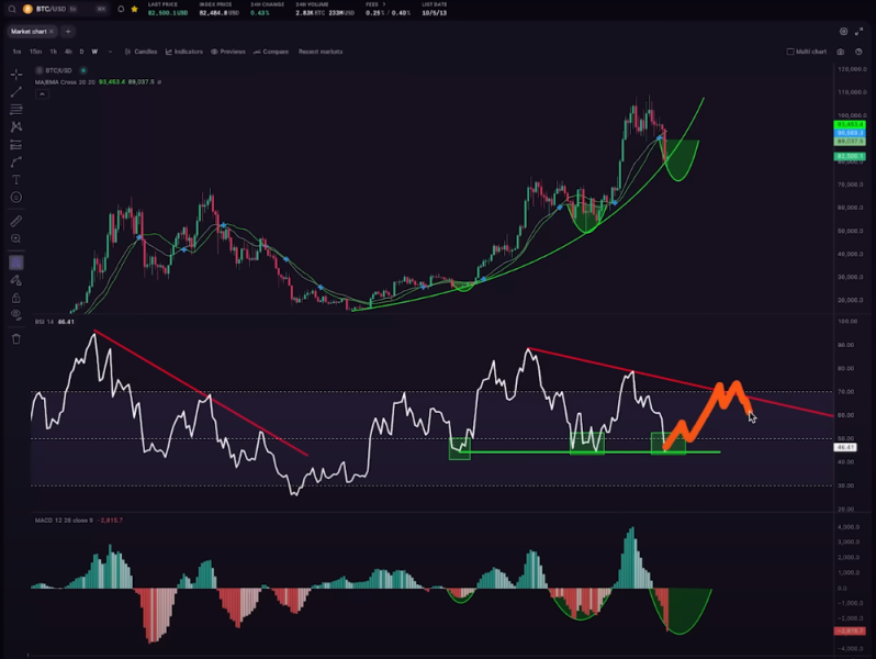 Crypto Analyst Kevin Svenson Says Bitcoin at a Decisive ‘Close Call’ Moment, Unveils Potential Path Forward