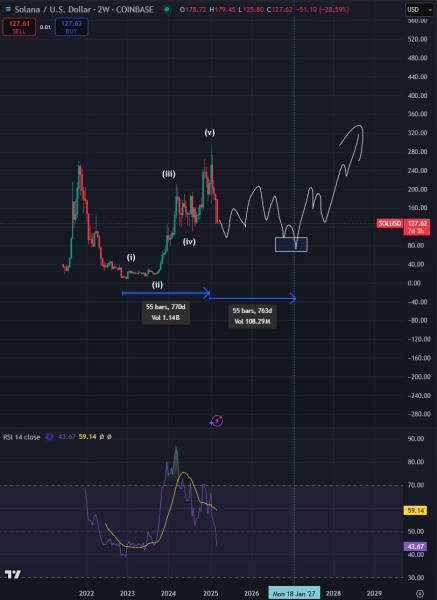 Crypto Strategist Unveils Three-Year Price Outlook for Solana, Updates Forecast on US Dollar Index