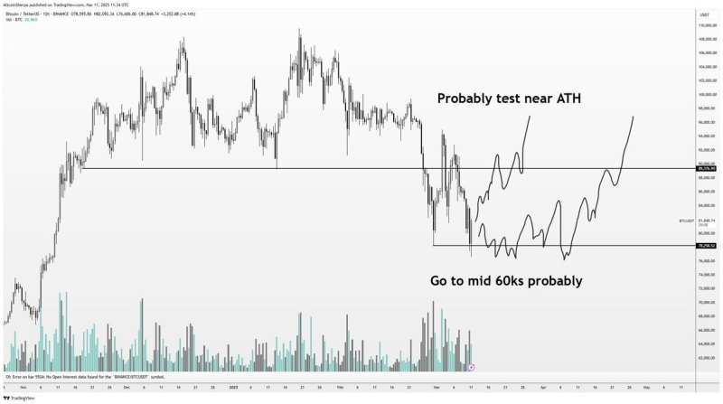 Crypto Trader Says Bitcoin Could Go Much Lower if Vital Support Level Crumbles, Maps Path Forward for Aptos