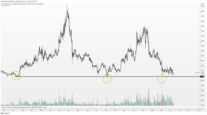 Crypto Trader Says Bitcoin Could Go Much Lower if Vital Support Level Crumbles, Maps Path Forward for Aptos