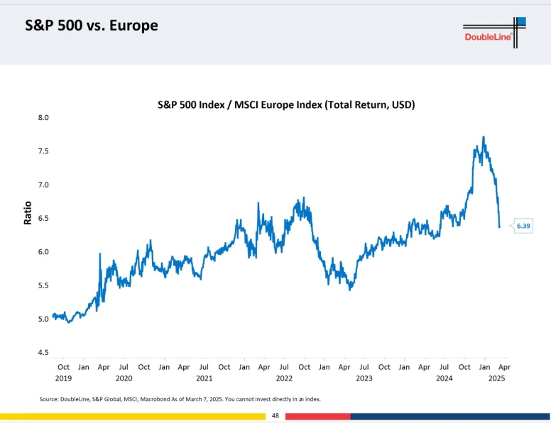 JPMorgan Chase, Goldman Sachs Abruptly Raise Recession Odds As ‘Bond King’ Says Macro Setup Could Trigger Decades of US Capital Flight: Report