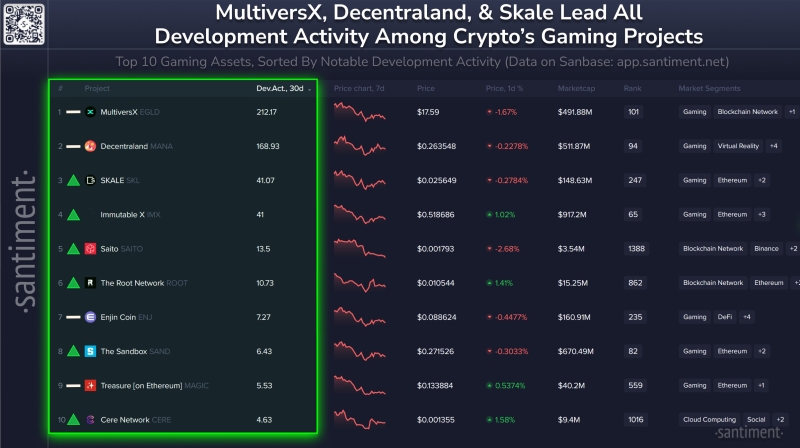 Layer-1 Project MultiversX Continues To Top the Crypto Gaming Sector in Terms of Development Activity: Santiment