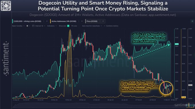 Leading Shiba Inu Rival Flashing Bullish Signals Hinting at Price Reversal, According to Santiment