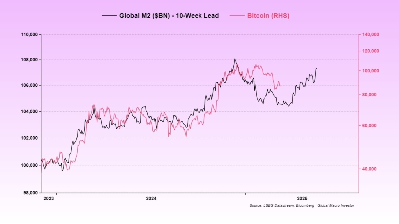 ‘Almost Over’ – Macro Guru Raoul Pal Hints at Imminent Bitcoin Rallies Amid Rising Global Liquidity