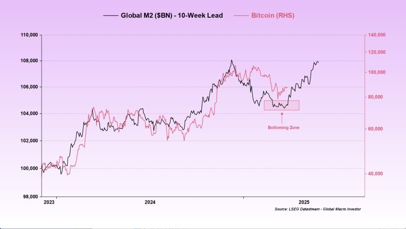 ‘Almost Over’ – Macro Guru Raoul Pal Hints at Imminent Bitcoin Rallies Amid Rising Global Liquidity