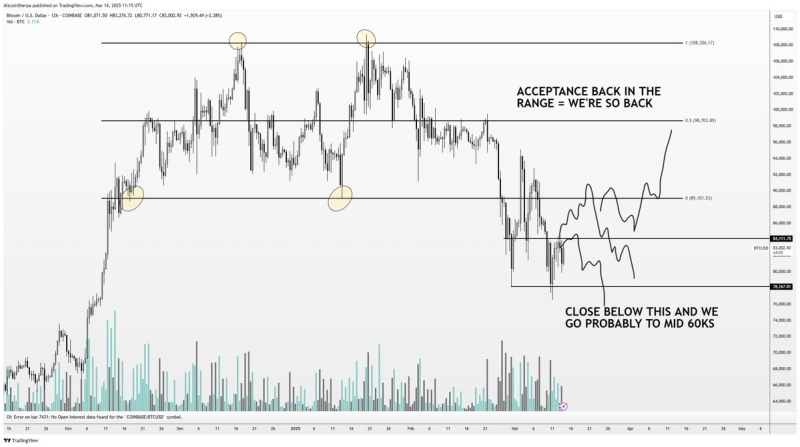 ‘Be on Guard’: Trader Says Altcoin Bounce May Be Temporary, Tracks Bitcoin’s Next Targets