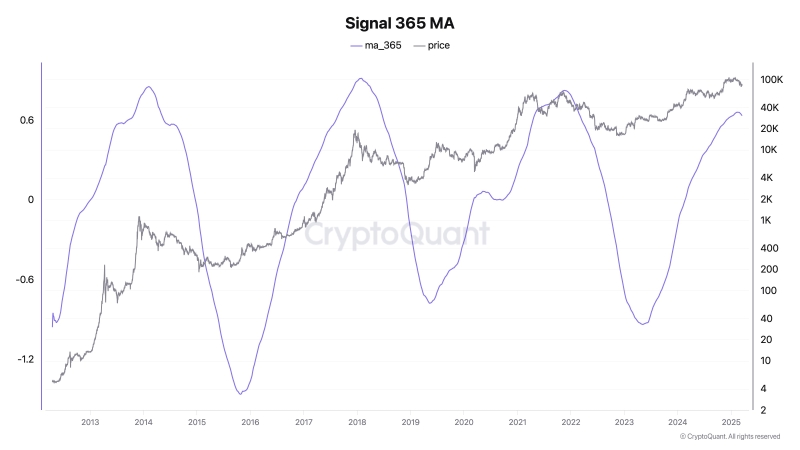 ‘Bull Cycle Is Over’ – CryptoQuant CEO Abruptly Flips Stance on Bitcoin, Warns BTC Could Be Bearish for One Year