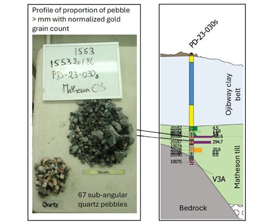 Nuvau Minerals' 2023 Sonic Drilling Program Yields Regionally Significant Anomaly