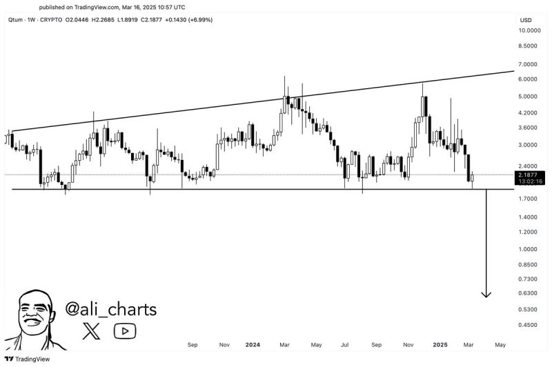 XRP Potentially Set for Massive Price Collapse As Bearish Technical Setup Forms, According to Crypto Trader