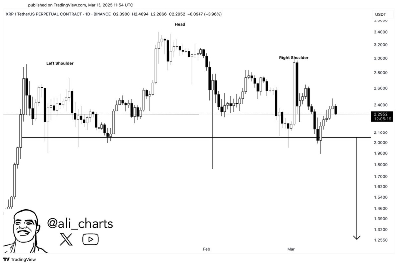 XRP Potentially Set for Massive Price Collapse As Bearish Technical Setup Forms, According to Crypto Trader