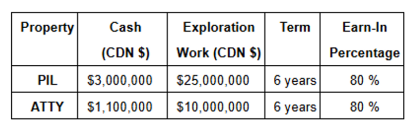 Finlay Minerals Enters into Earn-In Agreements with Freeport for its PIL & ATTY Properties