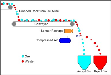 Grande Portage Announces Outstanding Results from Sensor-Based Ore Sorting Testwork, with Gold Grade of Sample Increased by 120%