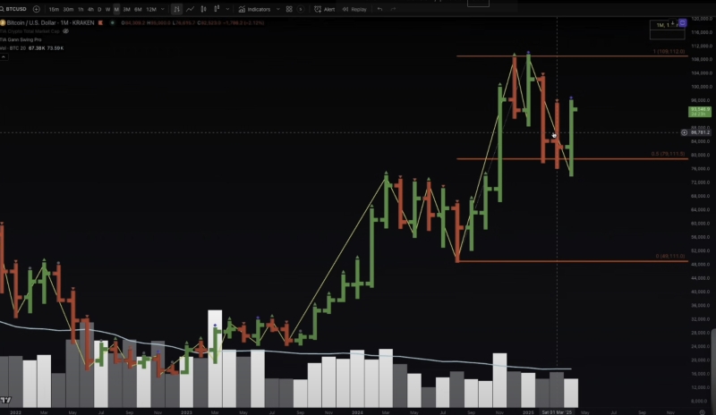 ‘Big Move to the Upside’ Likely Coming for Bitcoin As Several Indicators Flash Green: Jason Pizzino