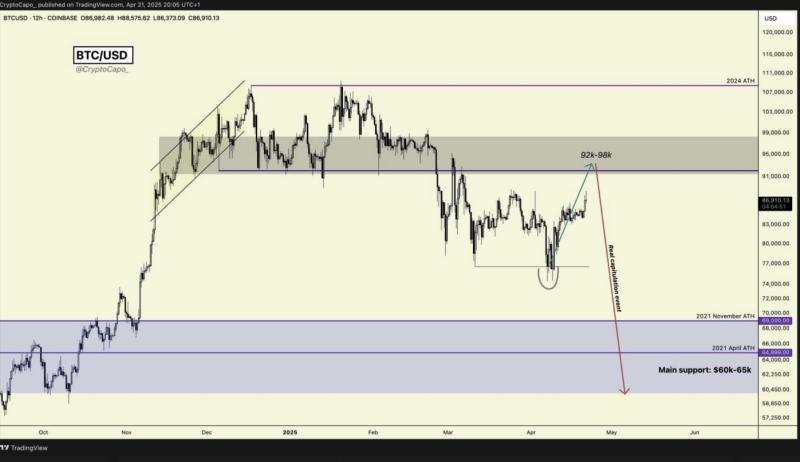 Real Capitulation Event in Sight for Bitcoin, Warns Analyst Who Nailed 2022 BTC Collapse – Here Are His Targets