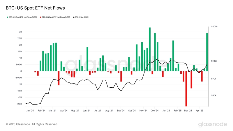 Recent Bitcoin Rally Showing ‘Durability,’ According to Glassnode – Here’s What the Analytic Firm Means