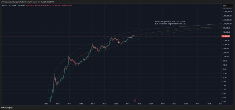Trader Sees Bitcoin Repeating November 2024 Breakout, Hints at Massive Bullish Reversal for BTC