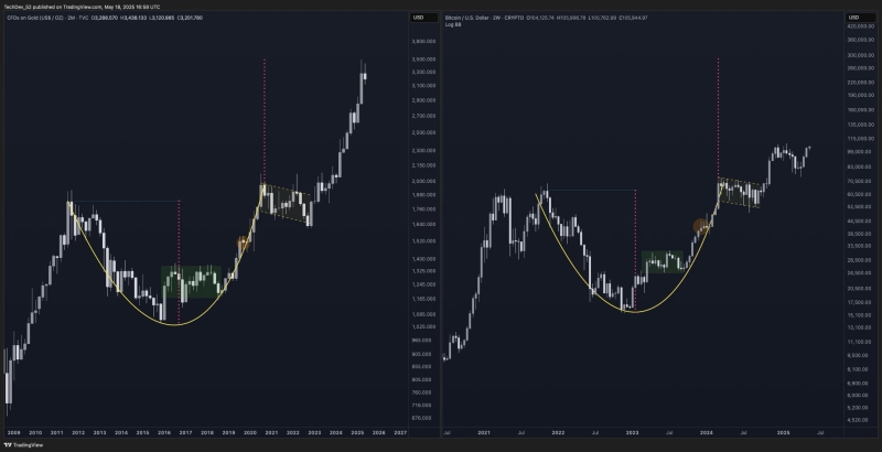 Analyst Predicts Massive Bitcoin Eruption Based on One Gold Chart, Sees Altcoin Market Following Suit