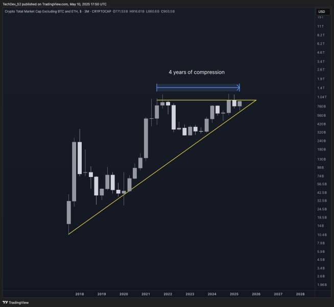 Analyst Predicts Massive Bitcoin Eruption Based on One Gold Chart, Sees Altcoin Market Following Suit