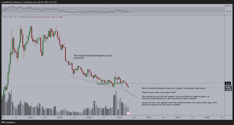 Analyst Predicts Multiple Weeks of Bullish Price Action for Altcoins, Says Trend Switch for Ethereum Is Clear