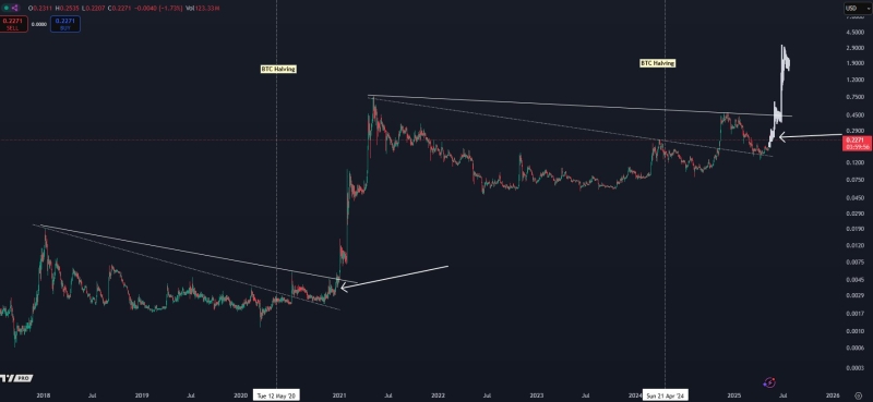 Analyst Sees One Altcoin Mirroring Solana’s 2021 Explosion, Unveils Massive Upside Target for Dogecoin