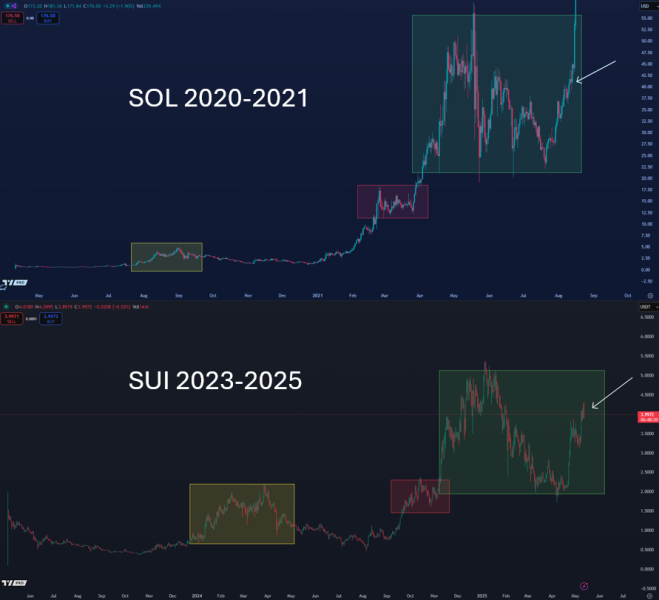 Analyst Sees One Altcoin Mirroring Solana’s 2021 Explosion, Unveils Massive Upside Target for Dogecoin