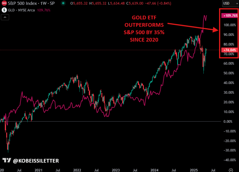 Analysts Say Gold Likely in Strongest Market of All Time Amid Central Bank Accumulation and US Dollar Weakness