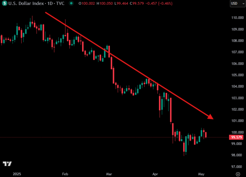 Analysts Say Gold Likely in Strongest Market of All Time Amid Central Bank Accumulation and US Dollar Weakness