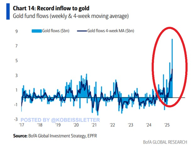 Analysts Say Gold Likely in Strongest Market of All Time Amid Central Bank Accumulation and US Dollar Weakness