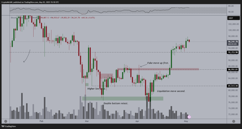 Big Week Coming for Bitcoin As BTC Flashes ‘Ideal’ Build Up for Potential Rallies, According to Analyst