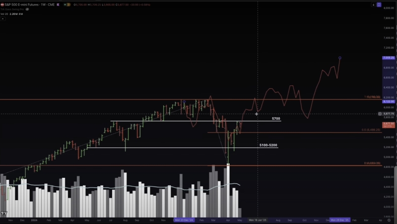 Bitcoin Correction Incoming As Stock Market Recovery Stalls, According to Jason Pizzino – Here’s His Outlook