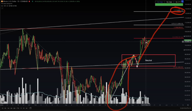 Bitcoin Cycle Peak Coming Next Year, Says Crypto Analyst Jason Pizzino – Here Are His Targets