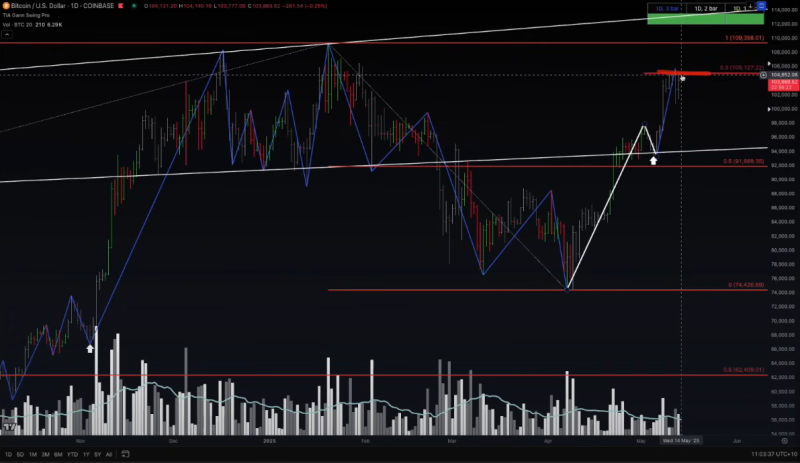 Bitcoin Flirting With Danger As BTC Faces Major Resistance Level, Says Trader Jason Pizzino – Here’s His Outlook
