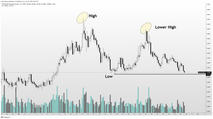 Bitcoin Is Still in a Strong Bullish Trend Despite Losing Major Support Level, Says Trader – Here’s His Outlook