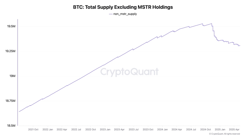 Bitcoin Now a Deflationary Asset Amid Aggressive BTC Accumulation by Strategy, According to CryptoQuant CEO