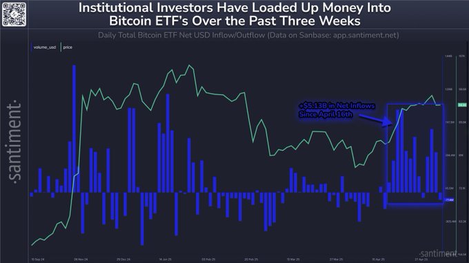 Bitcoin Whales and Sharks Gobble Up $7,890,599,380 in BTC in Just Six Weeks, Says Analytics Platform – Here’s What It Means