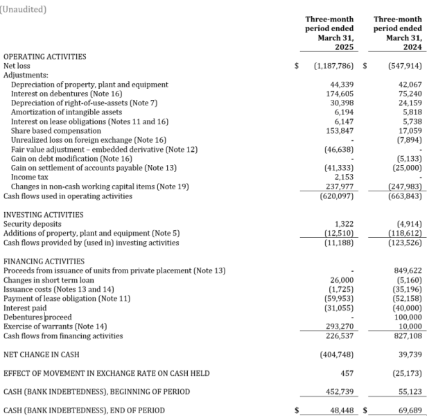 Charbone Hydrogen Announces Q1 2025 Financial Results