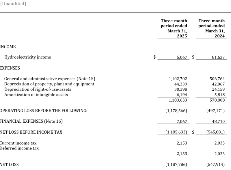 Charbone Hydrogen Announces Q1 2025 Financial Results