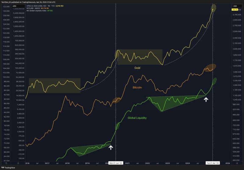 Crypto Analyst Hints at 6x Explosion for Bitcoin, Says Largest BTC Move in Five Years Has Begun