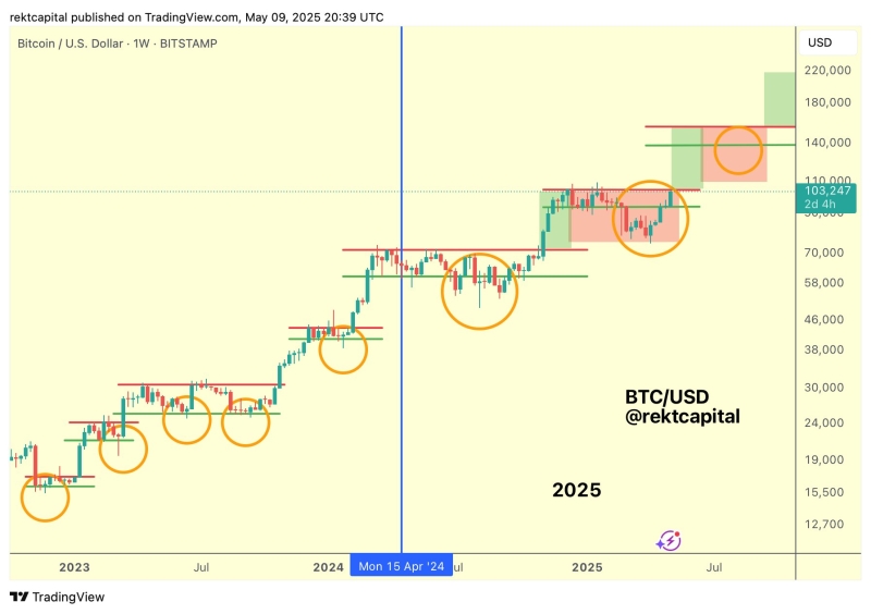 Crypto Analyst Says 2025 Will Be the Year Bitcoin Hits Bull Market Peak, Unveils Upside Price Targets for BTC